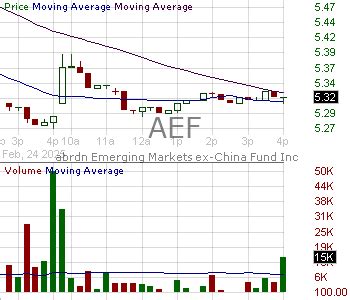 GWLIX – Chart – abrdn Emerging Markets ex.